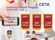 SKPD di Kabupaten Indramayu Pada Tahun 2023 Mampu Selesaikan 1.250 Aduan Melalui Program I-CETA